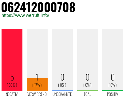 Rufnummer 062412000708 Telefonnummer 062412000708