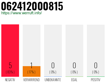 Rufnummer 062412000815 Telefonnummer 062412000815