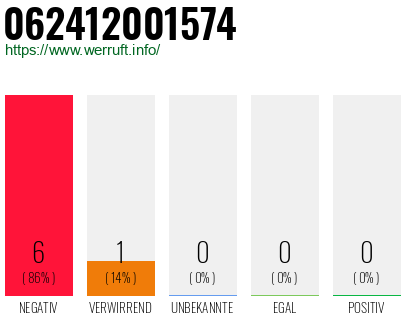 Rufnummer 062412001574 Telefonnummer 062412001574