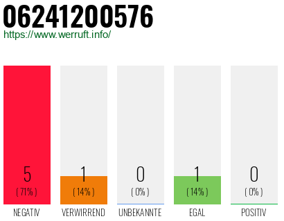 Rufnummer 06241200576 Telefonnummer 06241200576