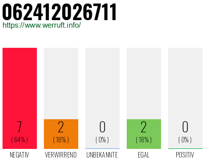 Rufnummer 062412026711 Telefonnummer 062412026711