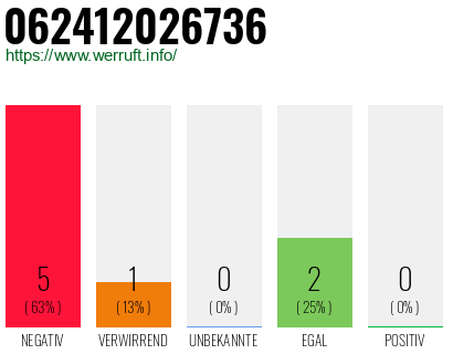 Rufnummer 062412026736 Telefonnummer 062412026736