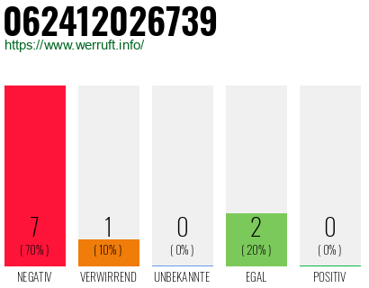 Rufnummer 062412026739 Telefonnummer 062412026739