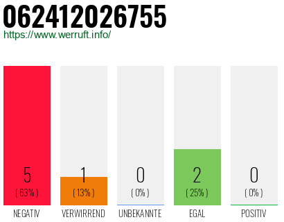 Rufnummer 062412026755 Telefonnummer 062412026755