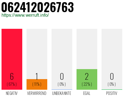 Rufnummer 062412026763 Telefonnummer 062412026763