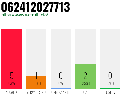 Rufnummer 062412027713 Telefonnummer 062412027713