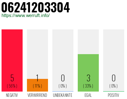 Rufnummer 06241203304 Telefonnummer 06241203304