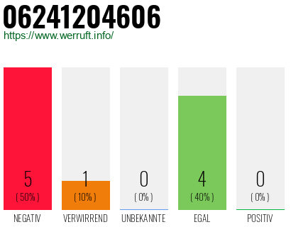 Rufnummer 06241204606 Telefonnummer 06241204606