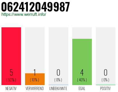 Rufnummer 062412049987 Telefonnummer 062412049987
