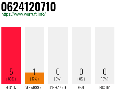 Rufnummer 0624120710 Telefonnummer 0624120710