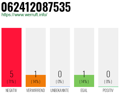 Rufnummer 062412087535 Telefonnummer 062412087535
