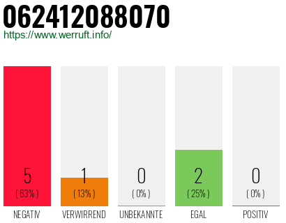 Rufnummer 062412088070 Telefonnummer 062412088070