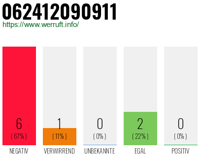 Rufnummer 062412090911 Telefonnummer 062412090911