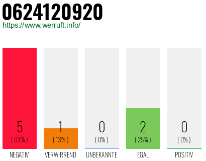 Rufnummer 0624120920 Telefonnummer 0624120920