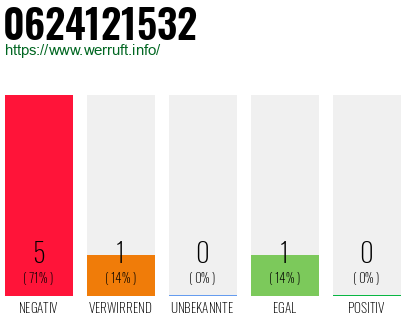 Rufnummer 0624121532 Telefonnummer 0624121532