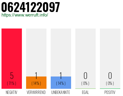 Rufnummer 0624122097 Telefonnummer 0624122097
