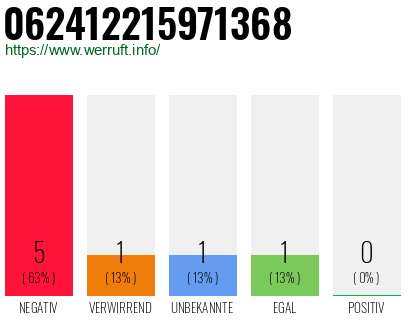 Rufnummer 062412215971368 Telefonnummer 062412215971368
