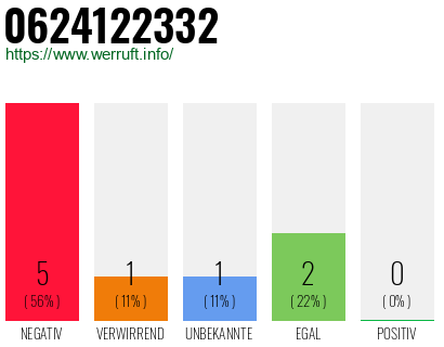 Rufnummer 0624122332 Telefonnummer 0624122332
