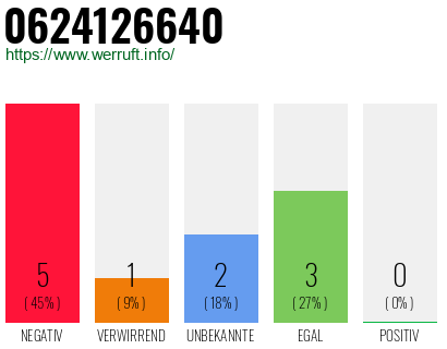 Rufnummer 0624126640 Telefonnummer 0624126640