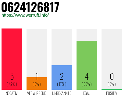 Rufnummer 0624126817 Telefonnummer 0624126817