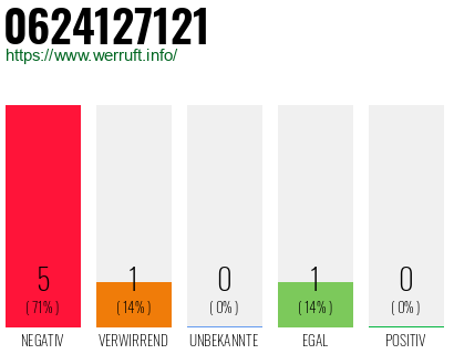Rufnummer 0624127121 Telefonnummer 0624127121
