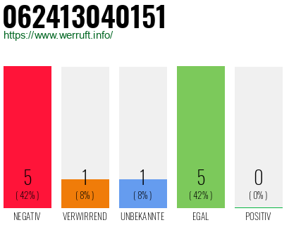 Rufnummer 062413040151 Telefonnummer 062413040151