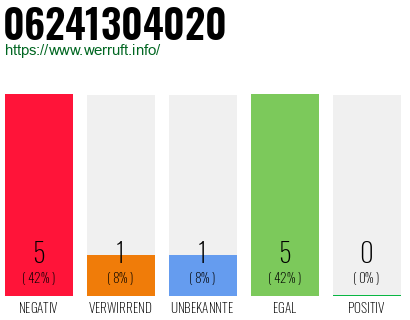 Rufnummer 06241304020 Telefonnummer 06241304020