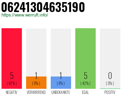 Rufnummer 06241304635190 Telefonnummer 06241304635190