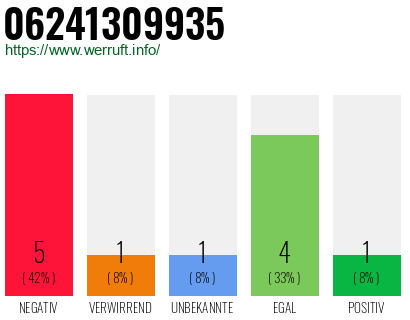 Rufnummer 06241309935 Telefonnummer 06241309935