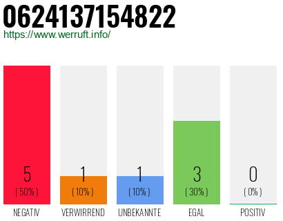 Rufnummer 0624137154822 Telefonnummer 0624137154822