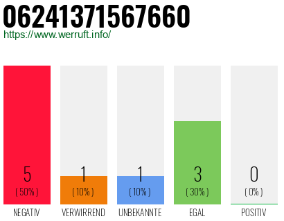 Rufnummer 06241371567660 Telefonnummer 06241371567660