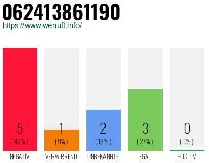 Rufnummer 062413861190 Telefonnummer 062413861190