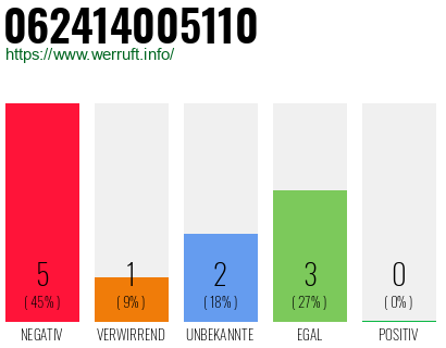 Rufnummer 062414005110 Telefonnummer 062414005110