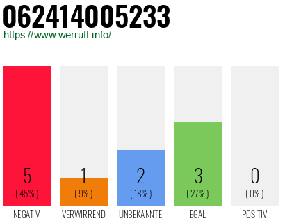 Rufnummer 062414005233 Telefonnummer 062414005233