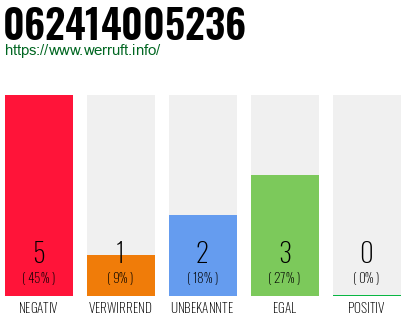 Rufnummer 062414005236 Telefonnummer 062414005236