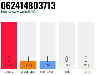 Rufnummer 062414803713 Telefonnummer 062414803713