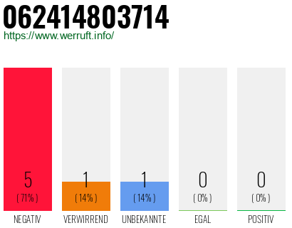 Rufnummer 062414803714 Telefonnummer 062414803714