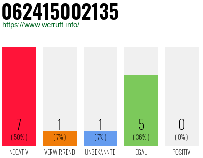 Rufnummer 062415002135 Telefonnummer 062415002135