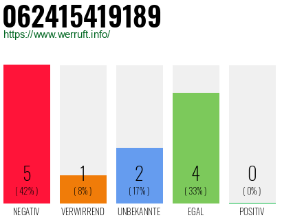 Rufnummer 062415419189 Telefonnummer 062415419189