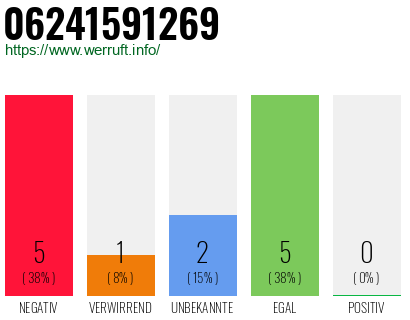 Rufnummer 06241591269 Telefonnummer 06241591269