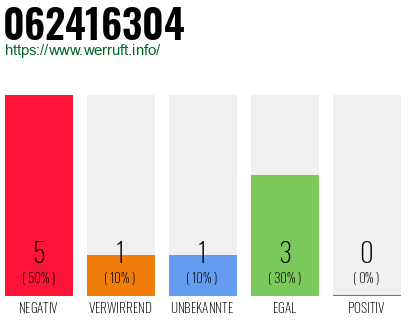 Rufnummer 062416304 Telefonnummer 062416304