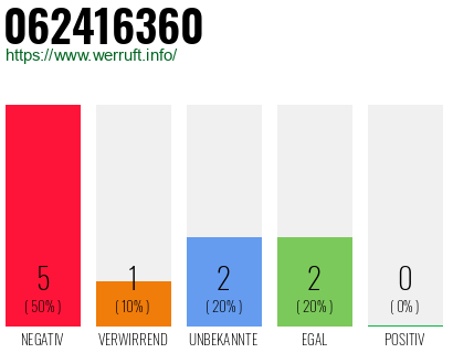 Rufnummer 062416360 Telefonnummer 062416360