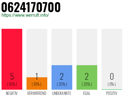 Rufnummer 0624170700 Telefonnummer 0624170700