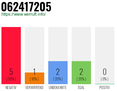Rufnummer 062417205 Telefonnummer 062417205