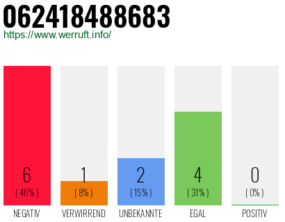 Rufnummer 062418488683 Telefonnummer 062418488683