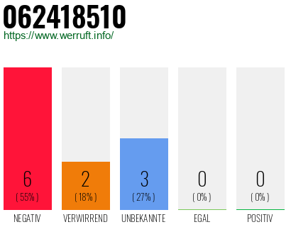 Rufnummer 062418510 Telefonnummer 062418510