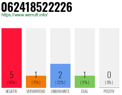 Rufnummer 062418522226 Telefonnummer 062418522226