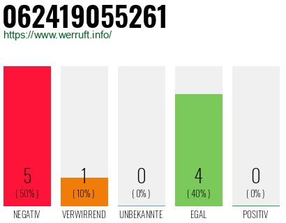 Rufnummer 062419055261 Telefonnummer 062419055261