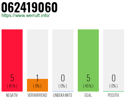 Rufnummer 062419060 Telefonnummer 062419060