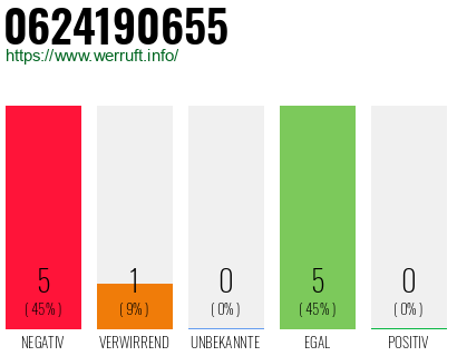 Rufnummer 0624190655 Telefonnummer 0624190655